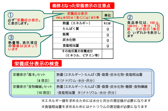 義務となった栄養表示の注意点